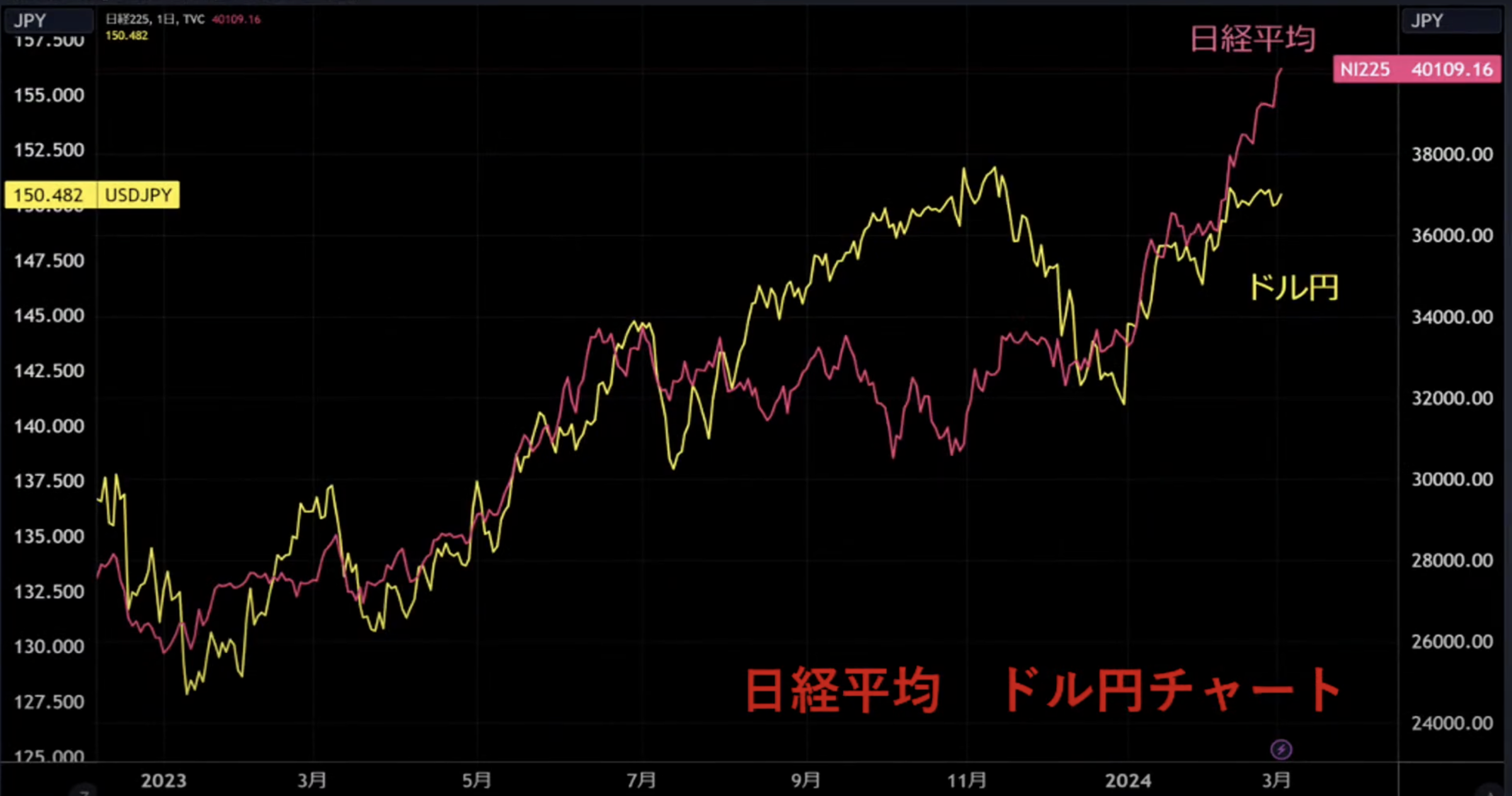 史上初！日経平均「4万円」突破！でもドル円が動かない理由 | TBSラジオ